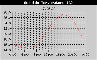 Outside Temperature History