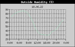Outside Humidity History