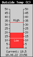 Current Outside Temperature