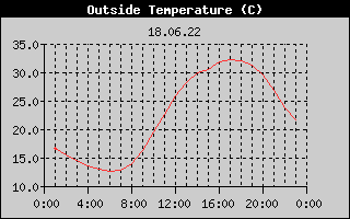 Outside Temperature History
