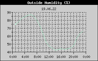 Outside Humidity History