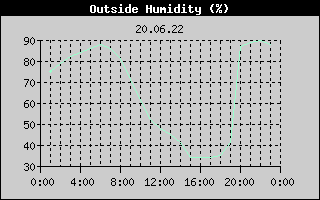 Outside Humidity History