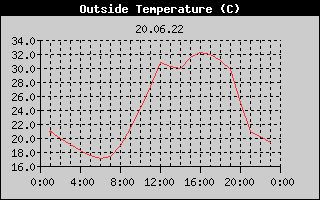 Outside Temperature History