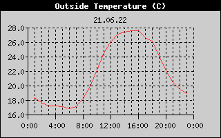 Outside Temperature History