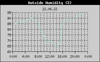 Outside Humidity History