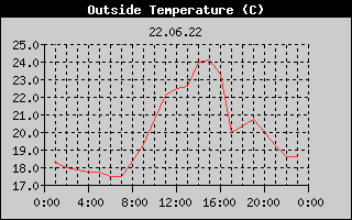 Outside Temperature History