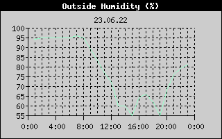 Outside Humidity History