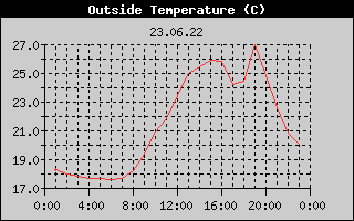 Outside Temperature History