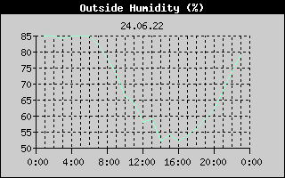 Outside Humidity History