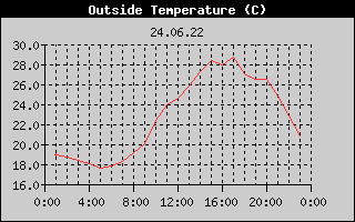 Outside Temperature History