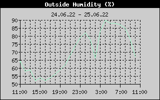 Outside Humidity History