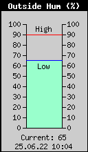 Current Outside Humidity