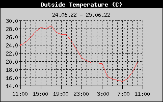 Outside Temperature History