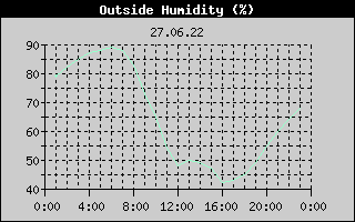 Outside Humidity History