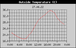 Outside Temperature History