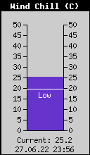 Current Wind Chill