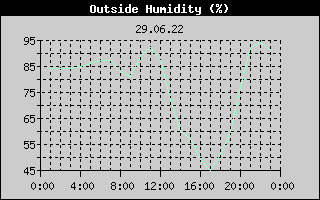Outside Humidity History