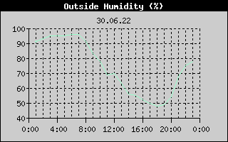 Outside Humidity History