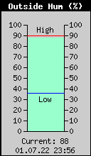 Current Outside Humidity