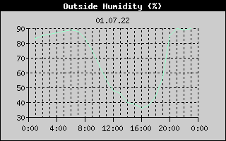 Outside Humidity History