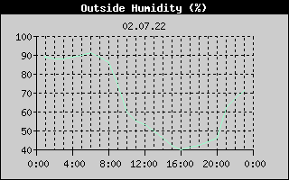 Outside Humidity History
