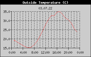 Outside Temperature History