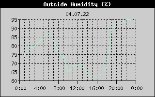 Outside Humidity History