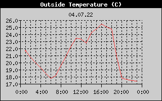 Outside Temperature History