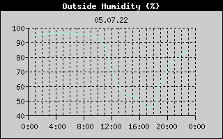 Outside Humidity History