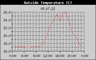 Outside Temperature History