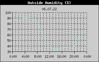 Outside Humidity History