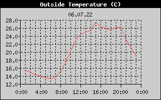 Outside Temperature History