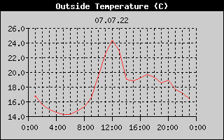 Outside Temperature History