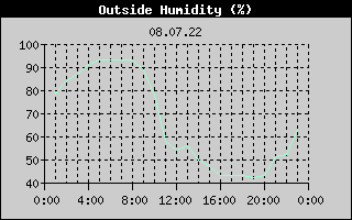 Outside Humidity History