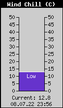 Current Wind Chill