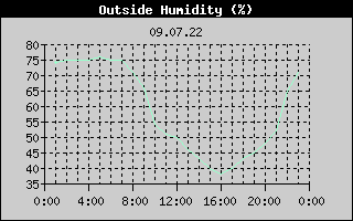 Outside Humidity History