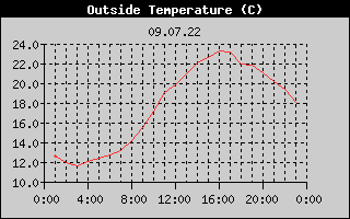 Outside Temperature History