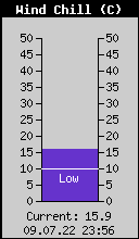 Current Wind Chill