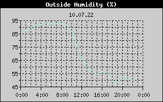 Outside Humidity History