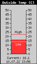 Current Outside Temperature