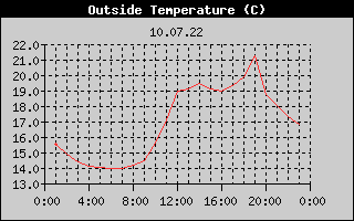Outside Temperature History