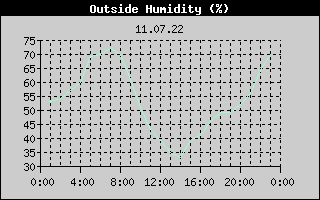 Outside Humidity History