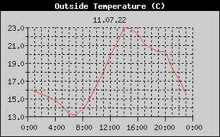 Outside Temperature History