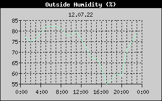 Outside Humidity History
