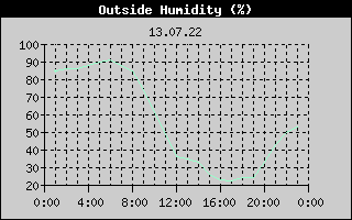 Outside Humidity History