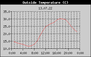 Outside Temperature History