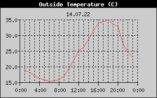 Outside Temperature History