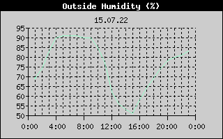 Outside Humidity History