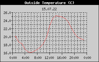 Outside Temperature History