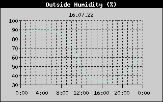 Outside Humidity History